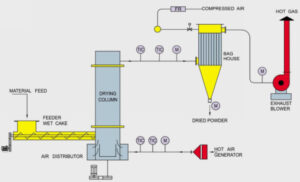 Air Forced Flash Dryer - SD-Dryer-1800W, China Air Forced Flash Dryer  Manufacturer